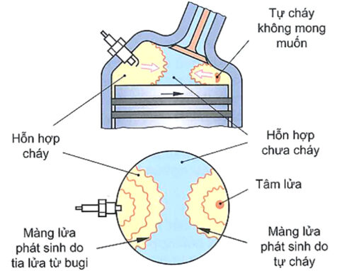 Mô tả cháy kích nổ ở động cơ xăng