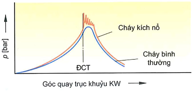 Đường biểu diễn áp suất cháy