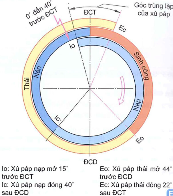Biểu đồ điều khiển của động cơ xăng 4 thì