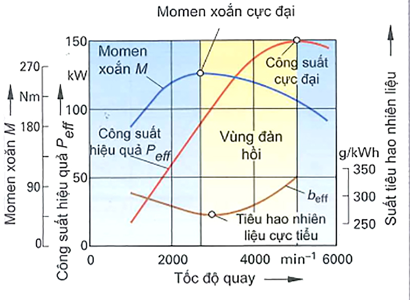 Đường đặc tính tải toàn phần của một động cơ Otto 4 thì