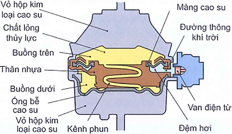 Cao su chân máy thuỷ lực