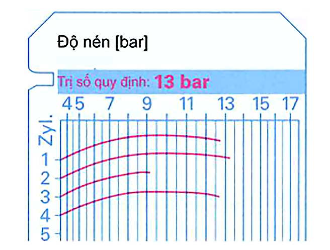Ví dụ kết quả hư hại ở xy-lanh số 3