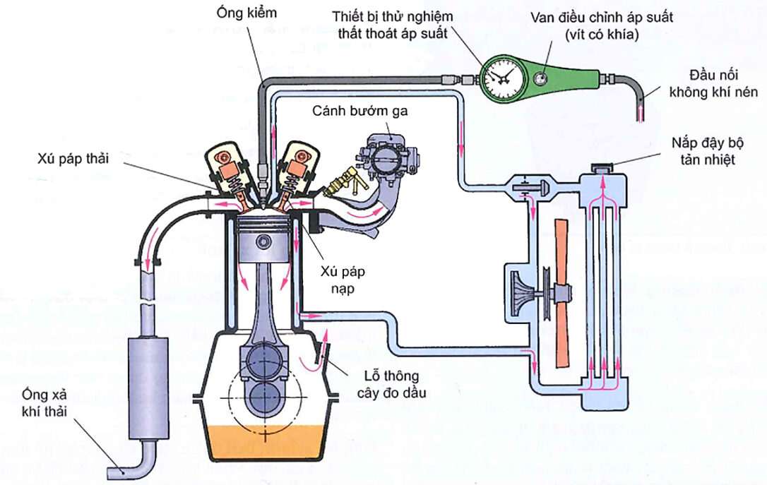 Kiểm tra áp suất tĩnh (áp suất thất thoát)