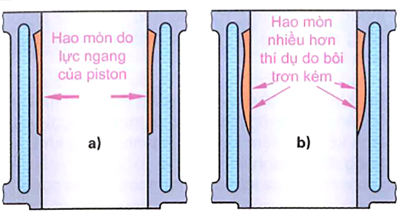 Hao mòn lòng xy-lanh