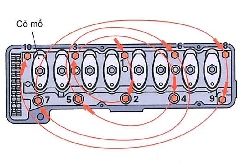 Ví dụ thứ tự siết bu-lông mặt máy