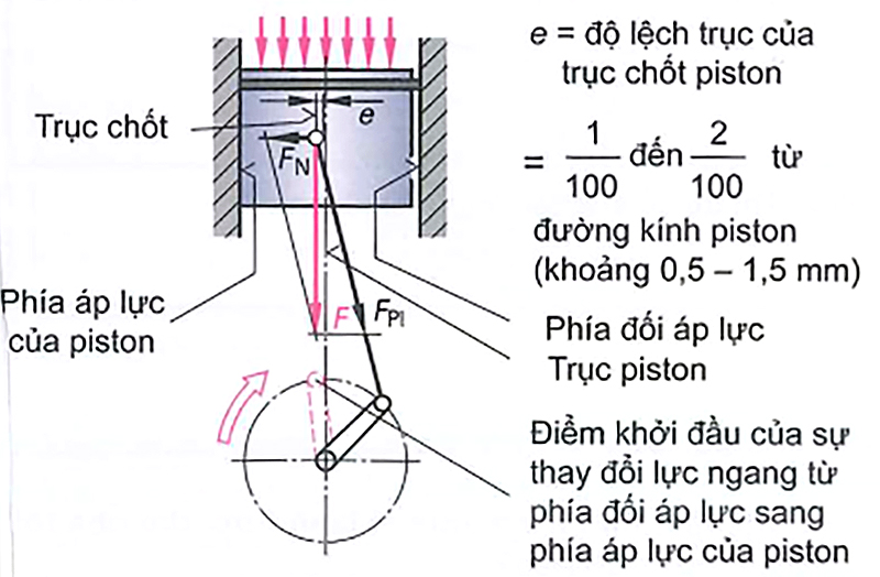Piston với chốt lệch trục