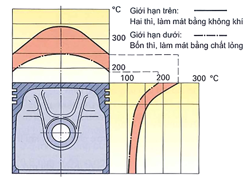 Nhiệt độ vận hành tại đỉnh và thân piston