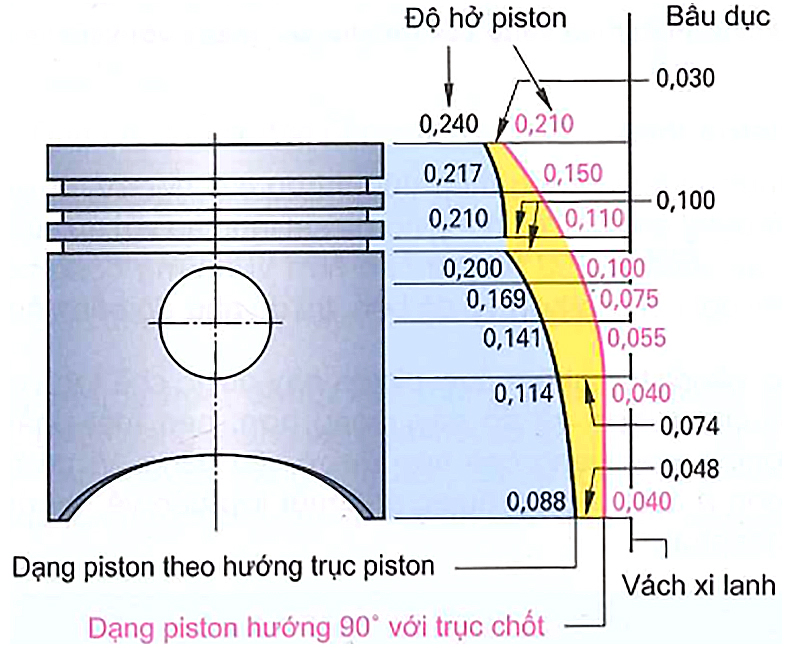 Độ hở Piston