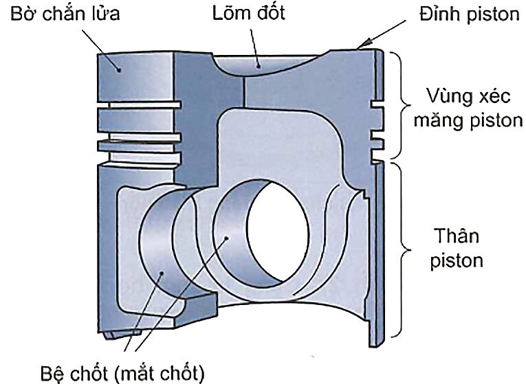 Cấu tạo piston