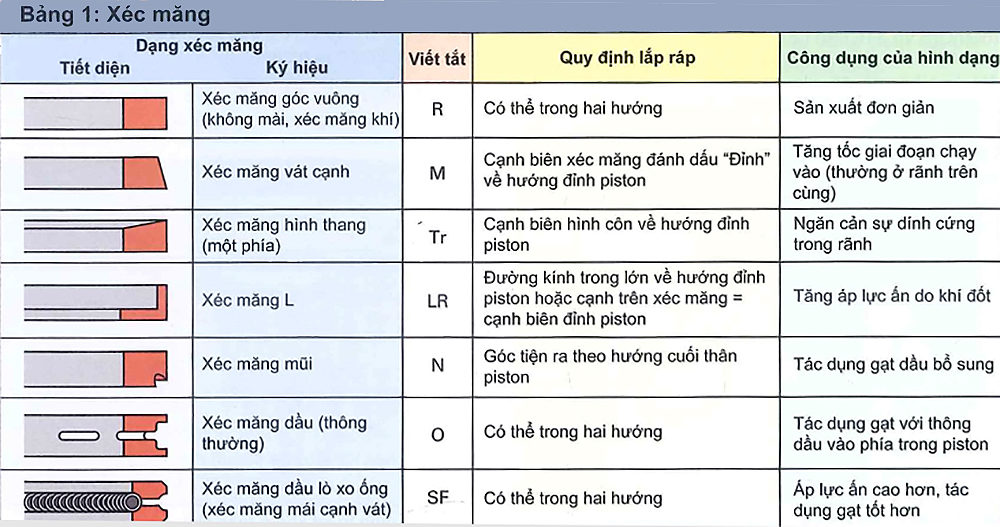 Các dạng xéc măng