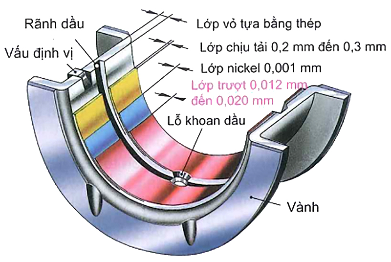 Ổ đỡ trục khuỷu