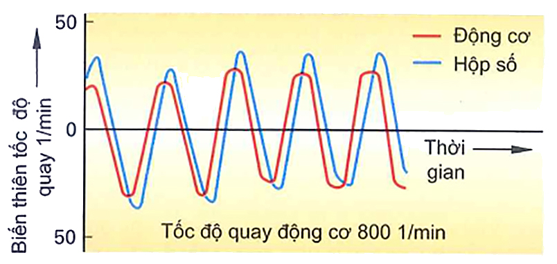 Dao động của bánh đà thường