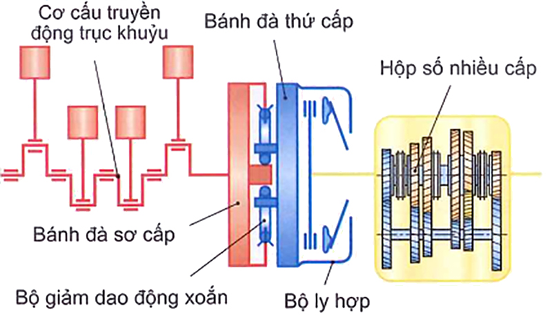Dao động trên hệ thống trang bị bánh đà khối lượng kép