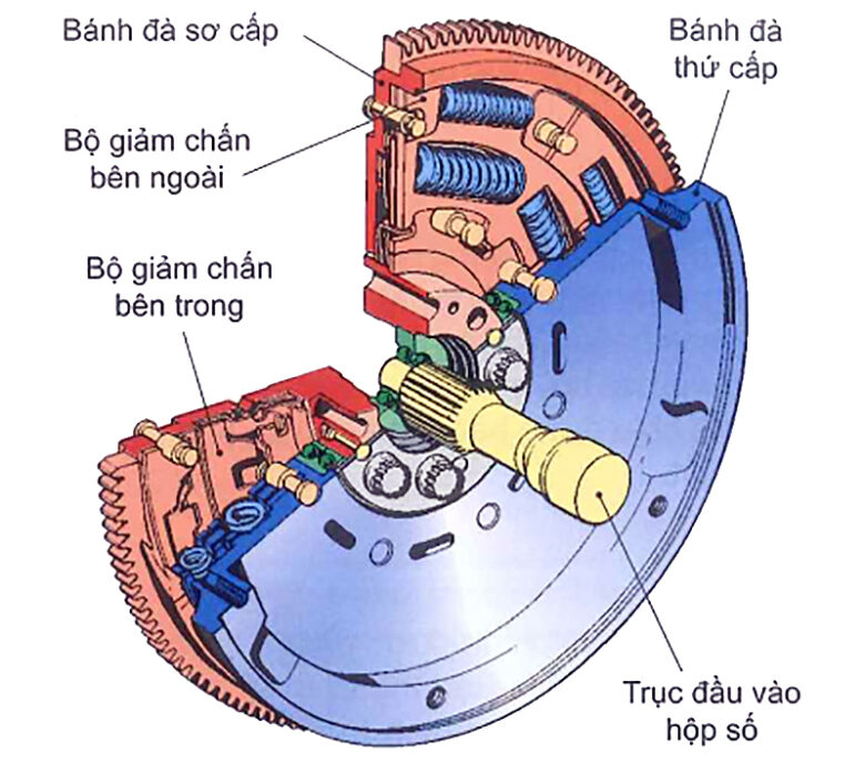 Bánh đà khối lượng kép