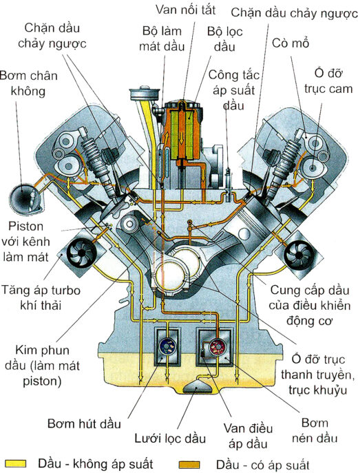 Bôi trơn tuần hoàn áp lực
