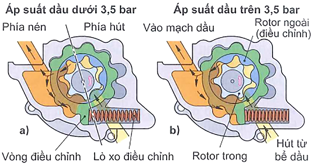 Bơm rotor điều chỉnh được