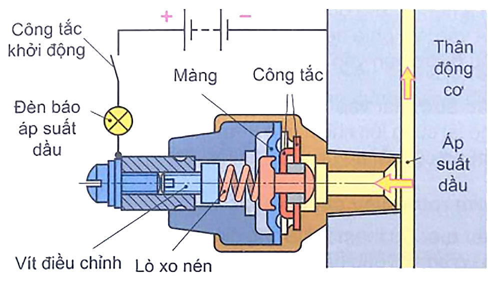 Công tắc áp suất dầu