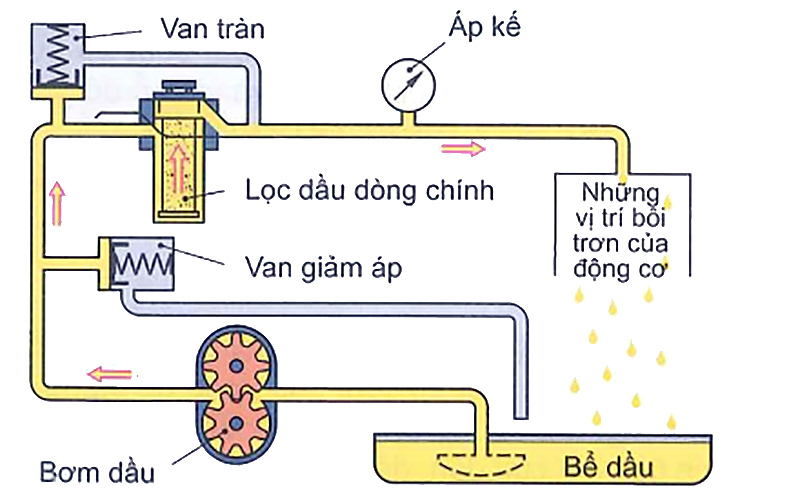 Lọc dầu dòng chính