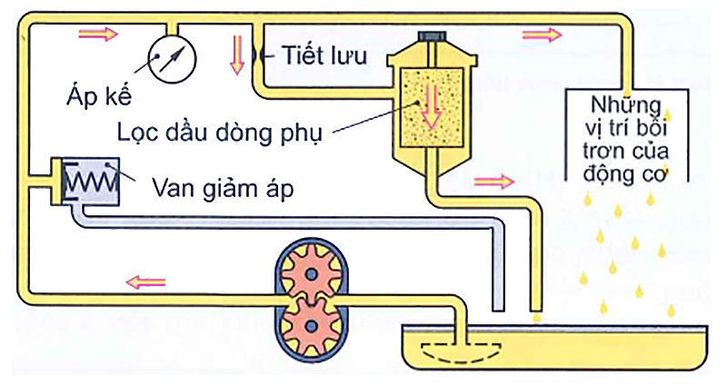 Lọc nhớt dòng phụ