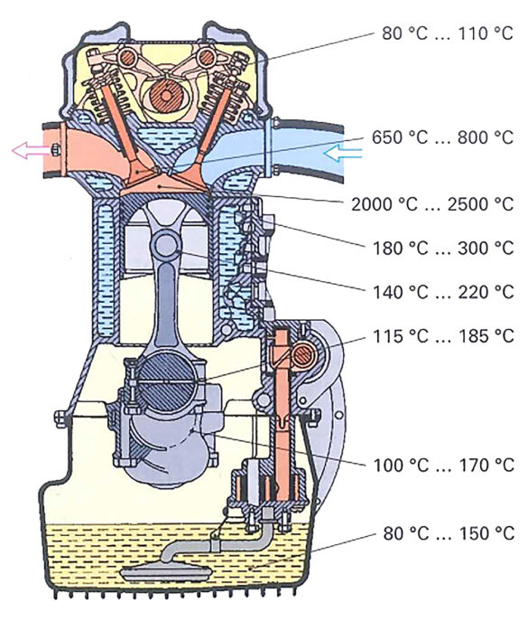 Nhiệt độ các chi tiết trong động cơ