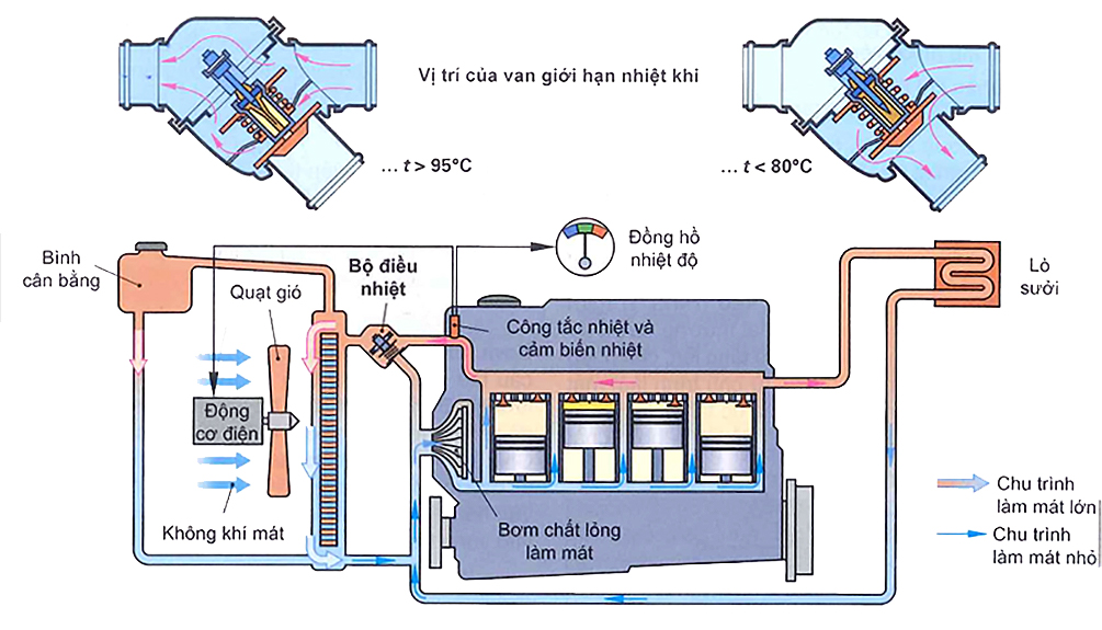 Sơ đồ hệ thống làm mát tuần hoàn cưỡng bức