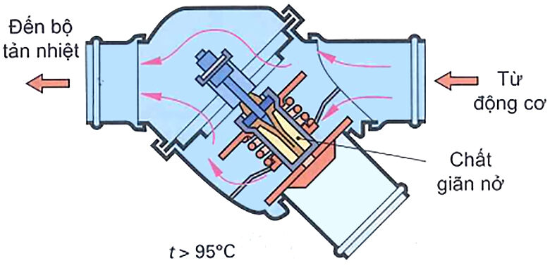 Van hằng nhiệt xu-páp kép khi động cơ nóng