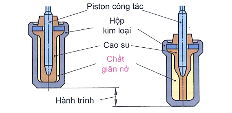 Chi tiết giãn nở của van hằng nhiệt