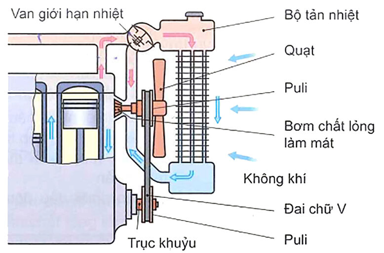 Quạt làm mát dẫn động cố định (gắn vào trục cơ)