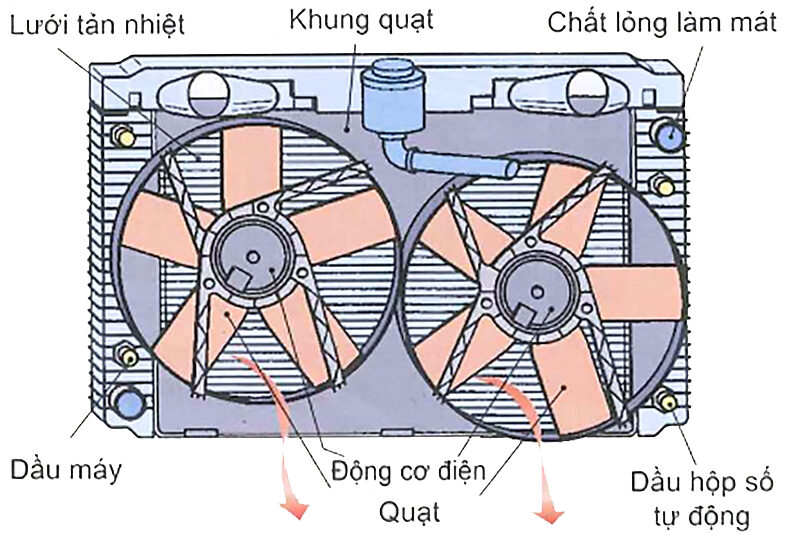 Quạt làm mát dẫn động điện