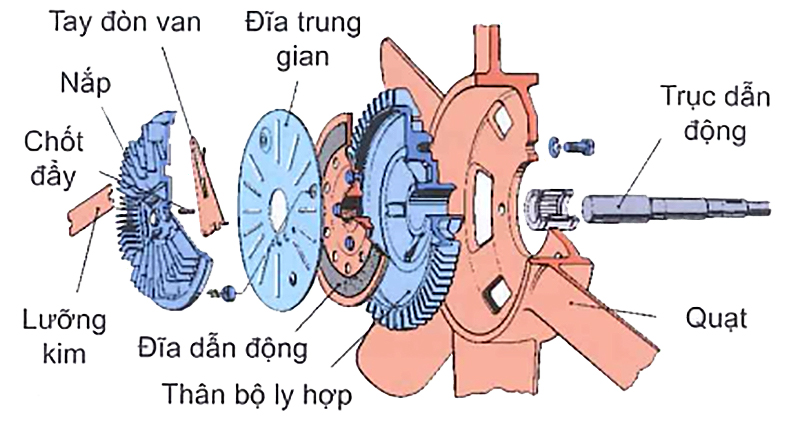 Bộ ly hợp quạt dùng chất lỏng (dầu silicon)