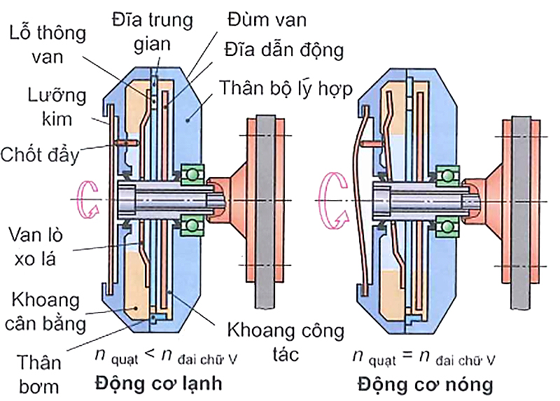 Bộ ly hợp nhớt
