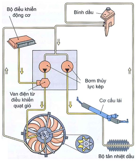 Dẫn động quạt gió