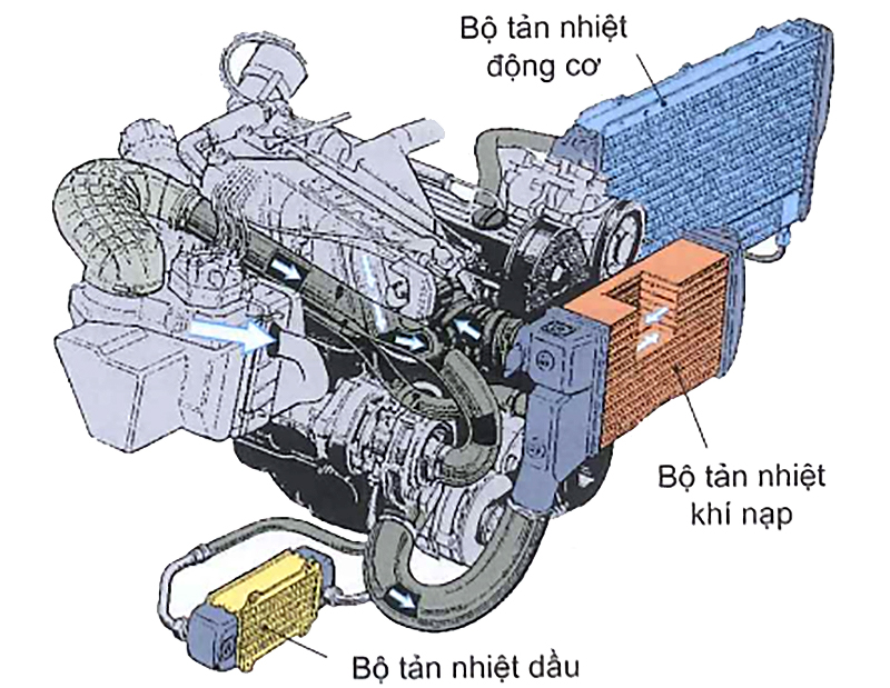 Vị trí các loại dàn tản nhiệt và két nước trên xe