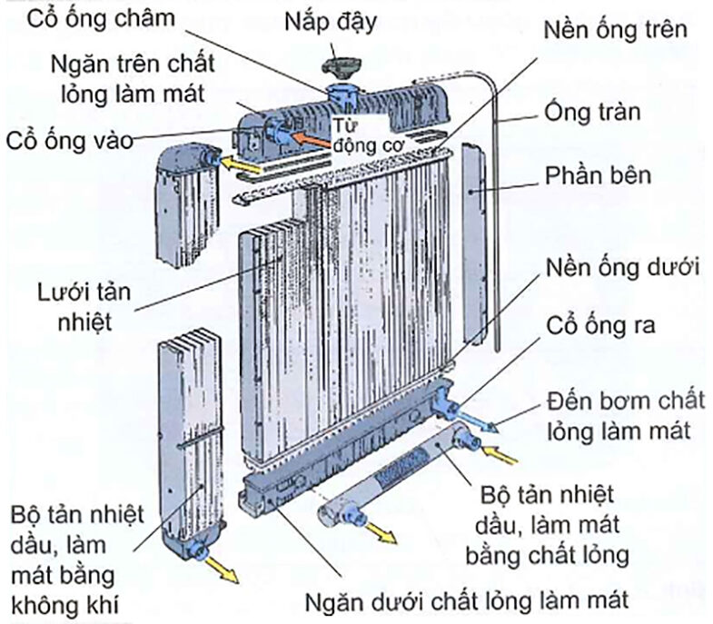 Bộ tản nhiệt chảy dọc
