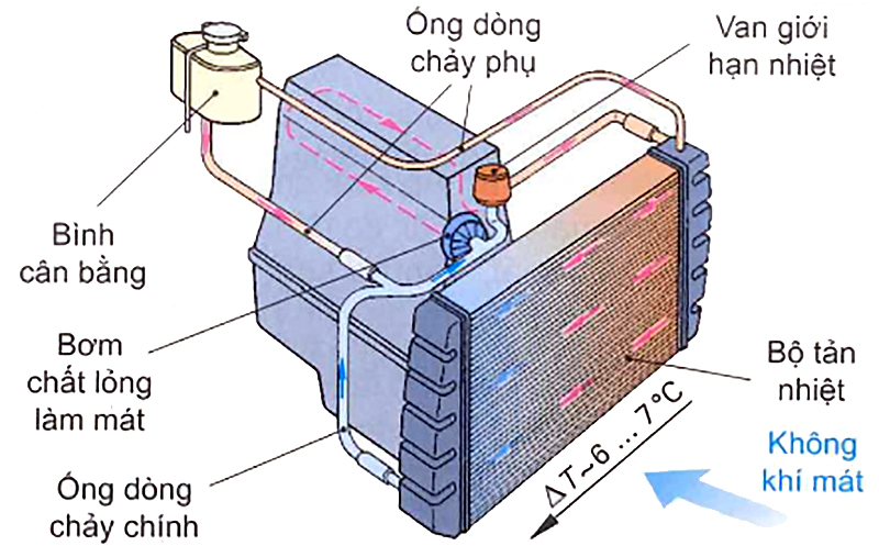 Hệ thống làm mát và bộ tản nhiệt loại chảy ngang