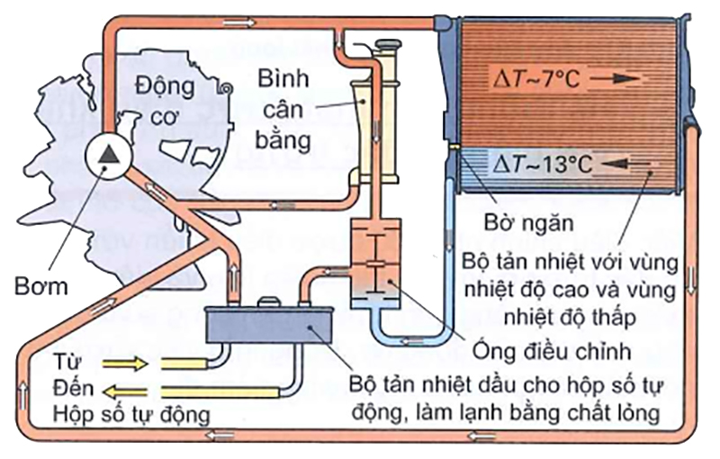 Hệ thống làm mát và bộ tản nhiệt