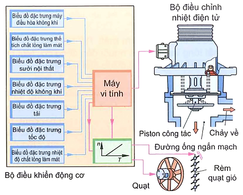 Van hằng nhiệt điều chỉnh điện tử