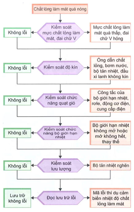 Sơ đồ tìm lỗi hệ thống làm mát