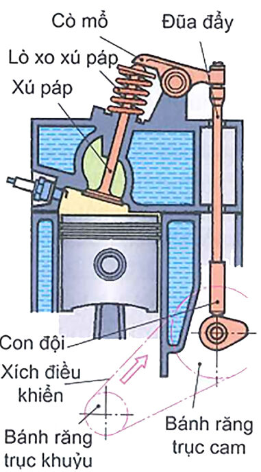 Động cơ xu-páp treo (Xu-páp trên)