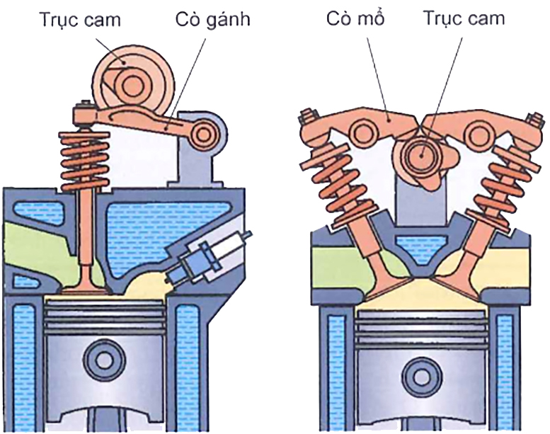 Thiết kế động cơ OHC - Trục cam trên đầu xy-lanh
