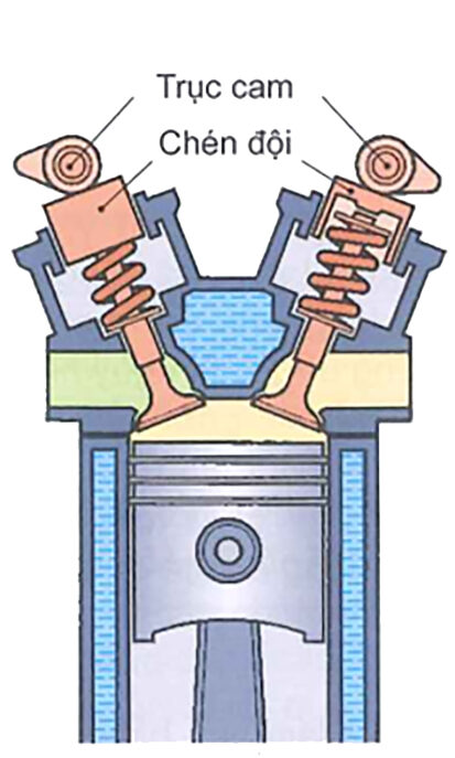 Thiết kế động cơ DOHC - 2 trục cam trên đầu xy-lanh