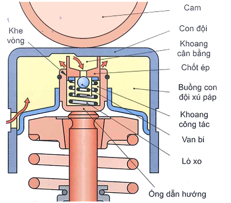 Chén đội điều chỉnh khe hở thuỷ lực