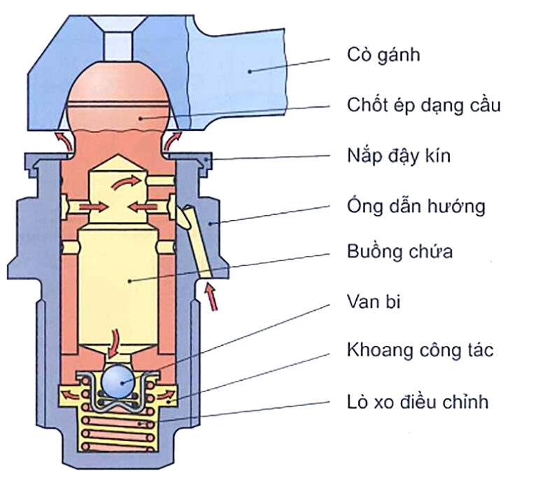 Ổ đỡ với điều chỉnh khe hở thuỷ lực