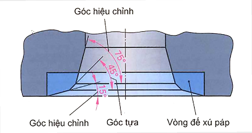 Mô tả vị trí đế xu-páp trong xy-lanh