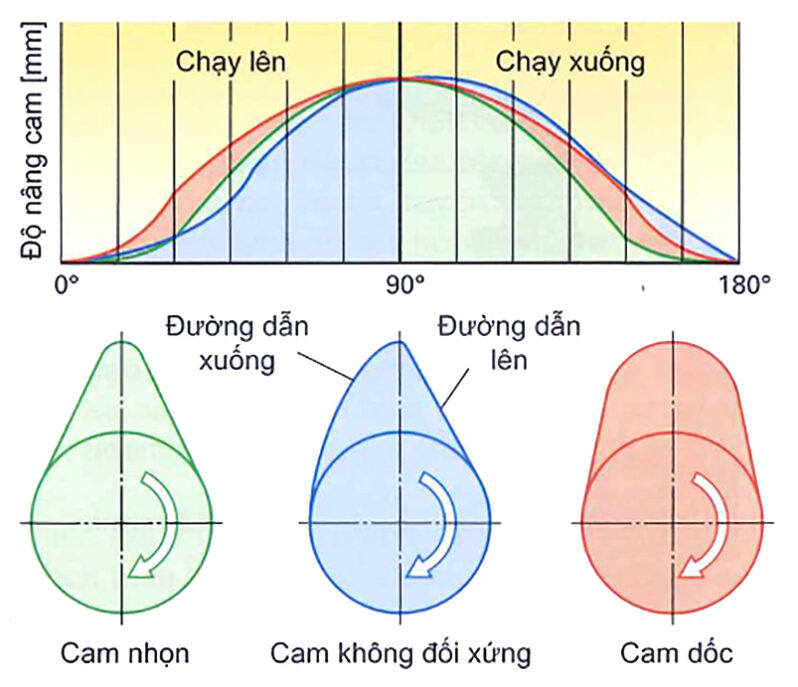 Dạng cam và độ nâng cam