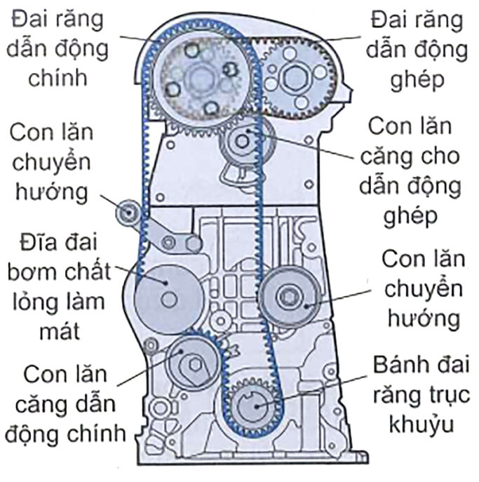 Trục cam dẫn động bằng dây cu-roa