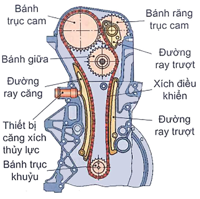 Trục cam dẫn động bằng xích