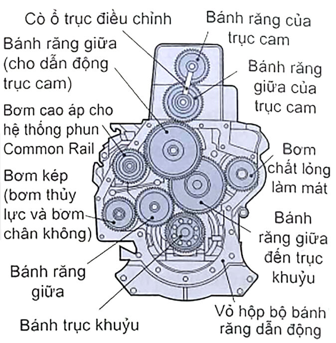 Trục cam dẫn động bằng bánh răng