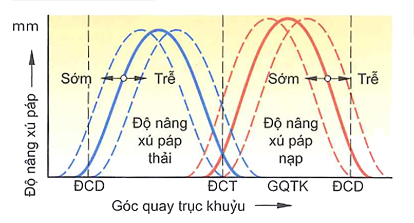 Đường biểu diễn độ nâng xu-páp
