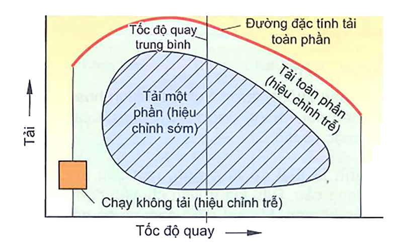 Điều chỉnh sớm và trễ của cam nạp ở trạng thái tải khác nhau